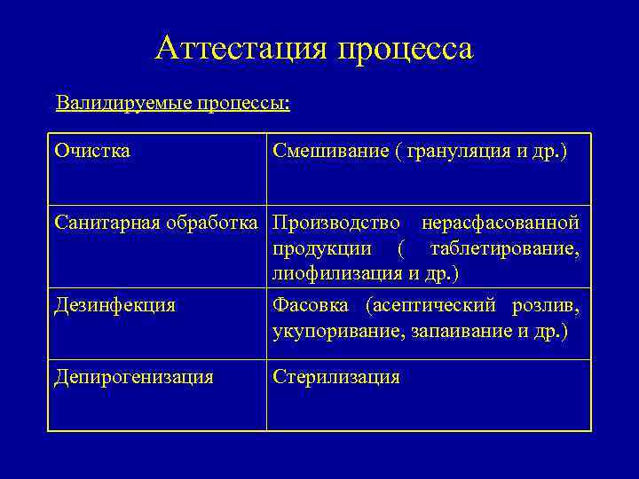 Аттестация процесса Валидируемые процессы: Очистка Смешивание ( грануляция и др. ) Санитарная обработка Производство