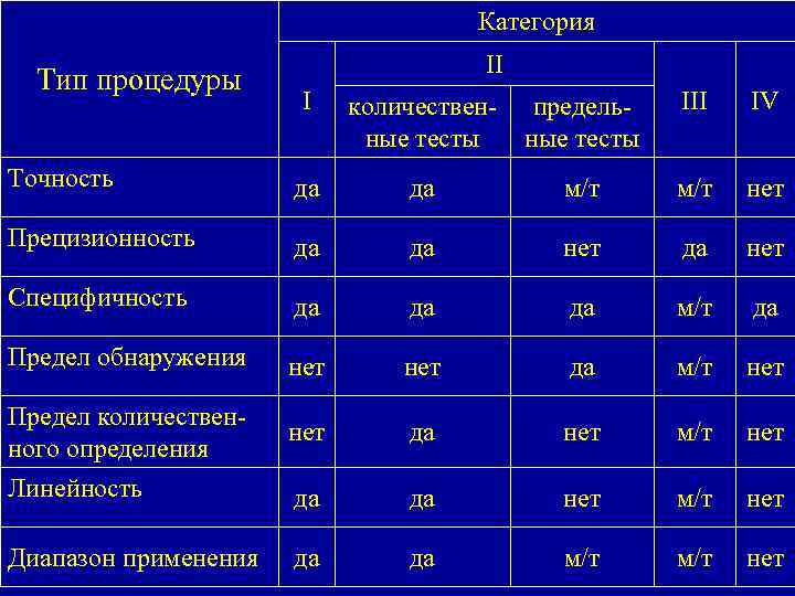 Категория Тип процедуры II I количественные тесты предельные тесты III IV Точность да да