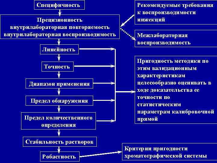 Специфичность Прецизионность внутрилабораторная повторяемость внутрилабораторная воспроизводимость Рекомендуемые требования к воспроизводимости инжекций Межлабораторная воспроизводимость Линейность