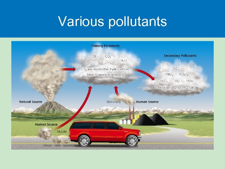 Various pollutants 