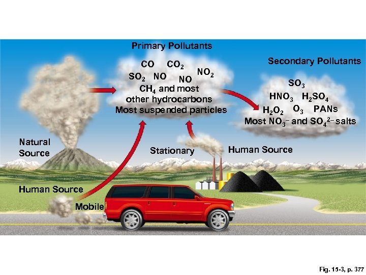 Primary Pollutants CO CO 2 SO 2 NO NO NO 2 CH 4 and