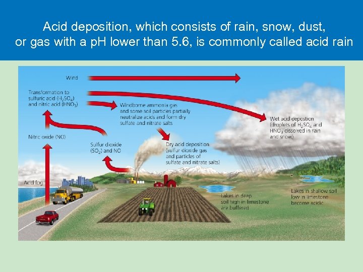 Acid deposition, which consists of rain, snow, dust, or gas with a p. H