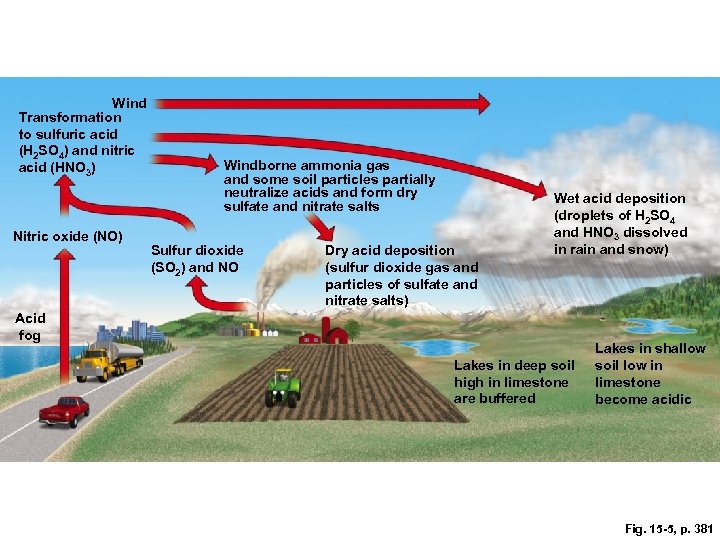 Wind Transformation to sulfuric acid (H 2 SO 4) and nitric acid (HNO 3)