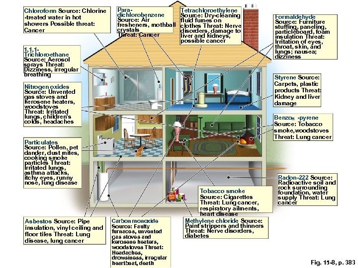 Chloroform Source: Chlorine -treated water in hot showers Possible threat: Cancer Paradichlorobenzene Source: Air