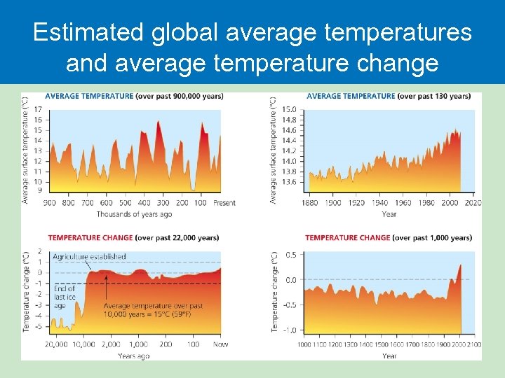 Estimated global average temperatures and average temperature change 