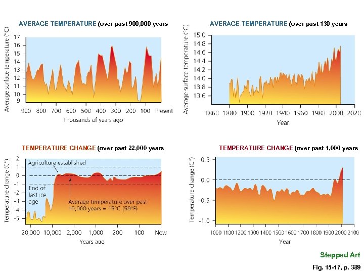 AVERAGE TEMPERATURE (over past 900, 000 years TEMPERATURE CHANGE (over past 22, 000 years