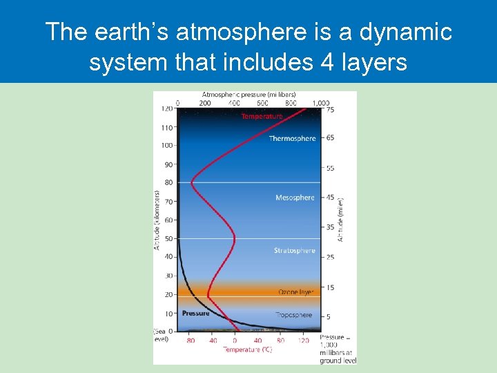 The earth’s atmosphere is a dynamic system that includes 4 layers 
