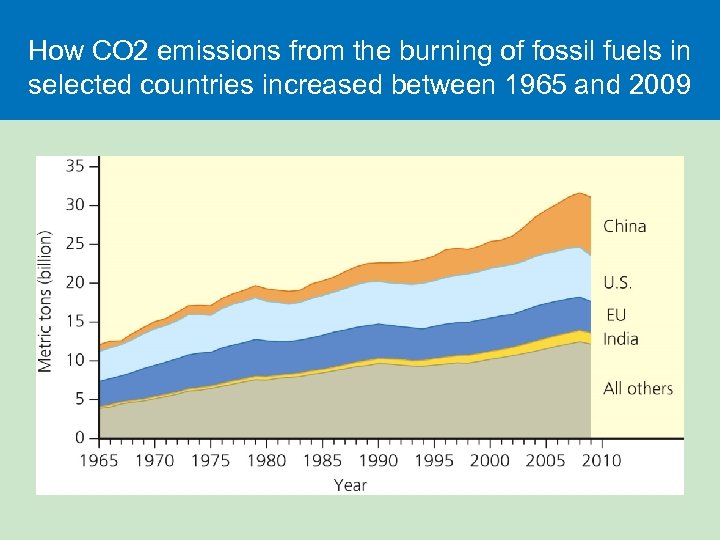 How CO 2 emissions from the burning of fossil fuels in selected countries increased