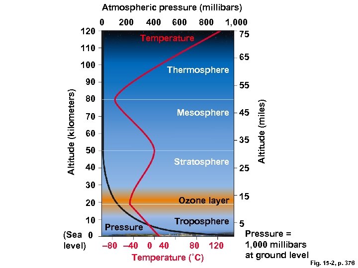 Atmospheric pressure (millibars) 110 200 400 600 800 Temperature 1, 000 75 65 100