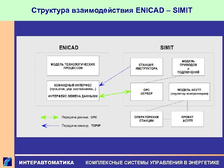 Структура взаимодействия ENICAD – SIMIT ИНТЕРАВТОМАТИКА КОМПЛЕКСНЫЕ СИСТЕМЫ УПРАВЛЕНИЯ В ЭНЕРГЕТИКЕ 