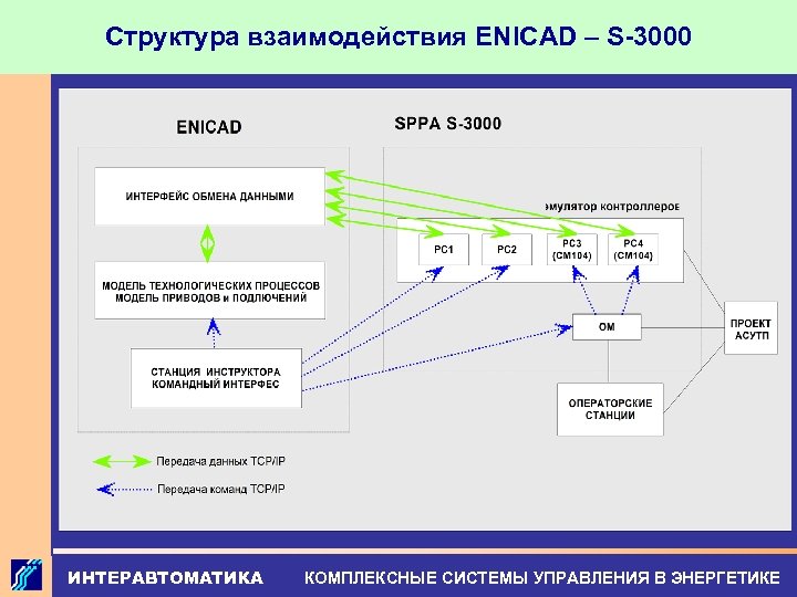 Структура взаимодействия ENICAD – S-3000 ИНТЕРАВТОМАТИКА КОМПЛЕКСНЫЕ СИСТЕМЫ УПРАВЛЕНИЯ В ЭНЕРГЕТИКЕ 