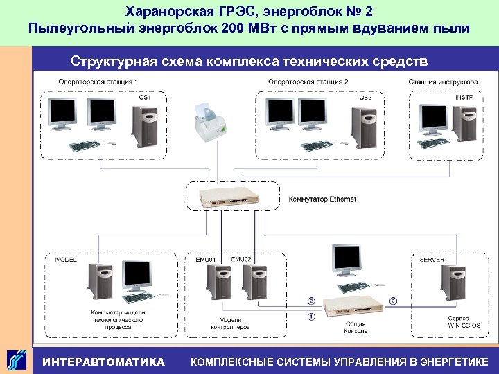 Харанорская ГРЭС, энергоблок № 2 Пылеугольный энергоблок 200 МВт с прямым вдуванием пыли Структурная