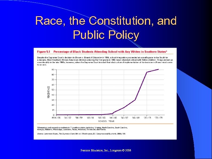 Race, the Constitution, and Public Policy Pearson Education, Inc. , Longman © 2008 