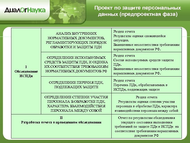 Проект по защите персональных данных (предпроектная фаза) АНАЛИЗ ВНУТРЕННИХ НОРМАТИВНЫХ ДОКУМЕНТОВ, РЕГЛАМЕНТИРУЮЩИХ ПОРЯДОК ОБРАБОТКИ