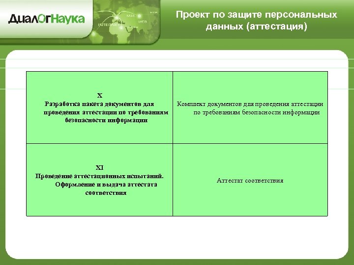 Проект по защите персональных данных (аттестация) X Разработка пакета документов для проведения аттестации по