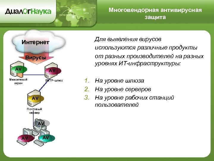 Многовендорная антивирусная защита Интернет Вирусы AV Для выявления вирусов используются различные продукты от разных