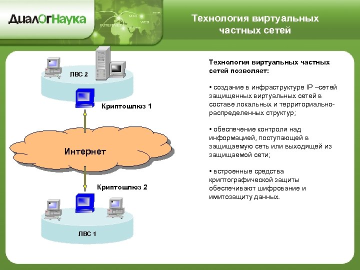 Виртуальная сеть это. Виртуальные частные сети. Технология виртуальных локальных сетей. Варианты построение виртуальных защищенных сетей.