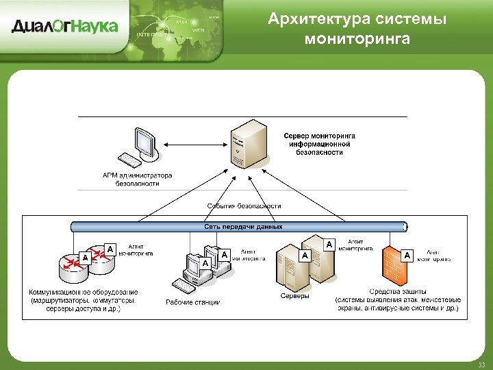 Архитектура системы мониторинга 33 