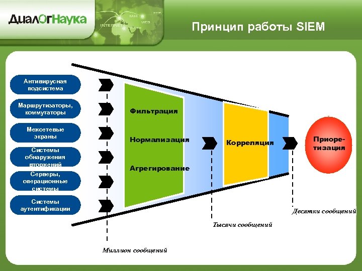 Принцип работы SIEM Антивирусная подсистема Маршрутизаторы, коммутаторы Межсетевые экраны Системы обнаружения вторжений Серверы, операционные