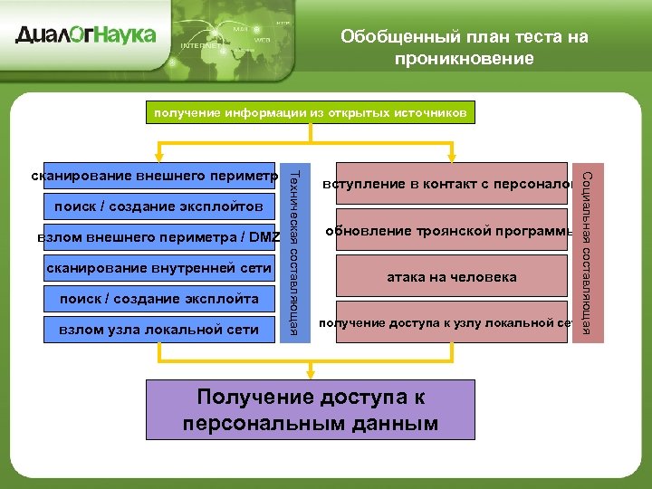 Обобщенный план теста на проникновение получение информации из открытых источников взлом внешнего периметра /