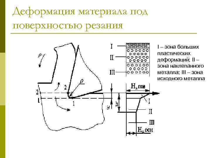 Деформация материала под поверхностью резания I – зона больших пластических деформаций; II – зона