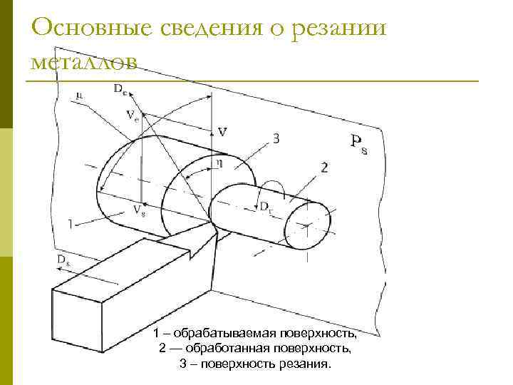 Основные сведения о резании металлов 1 – обрабатываемая поверхность, 2 — обработанная поверхность, 3