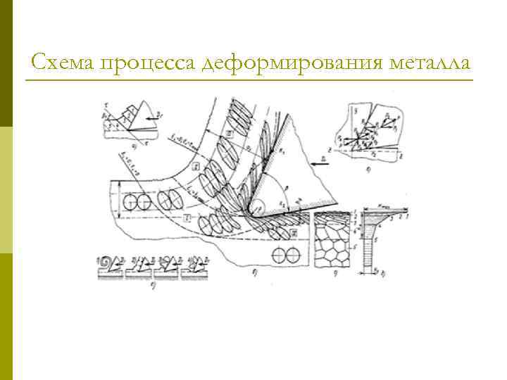 Схема процесса деформирования металла 