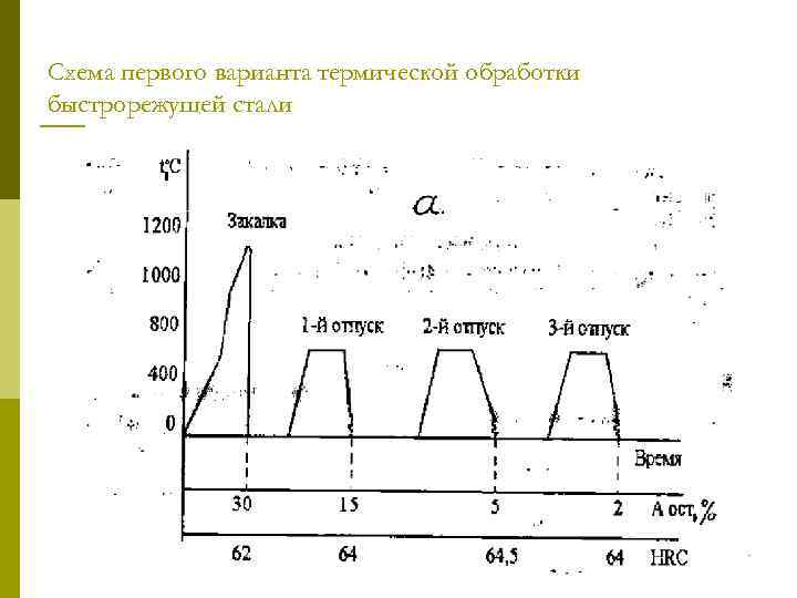 Схема первого варианта термической обработки быстрорежущей стали 