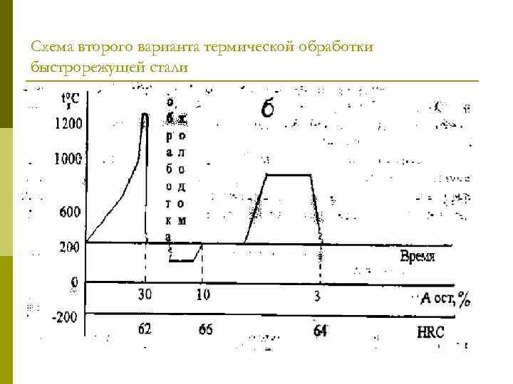 Схема второго варианта термической обработки быстрорежущей стали 