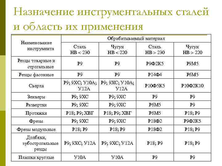 Назначение инструментальных сталей и область их применения Наименование инструмента Обрабатываемый материал Сталь НВ 230