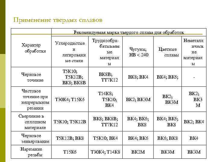 Применение твердых сплавов Рекомендуемая марка твердого сплава для обработок Характер обработки Черновое точение Чистовое