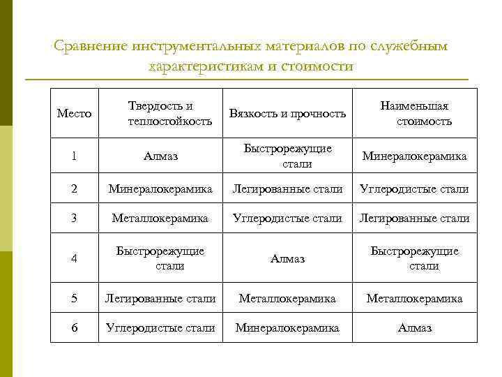 Сравнение инструментальных материалов по служебным характеристикам и стоимости Место Твердость и теплостойкость Вязкость и