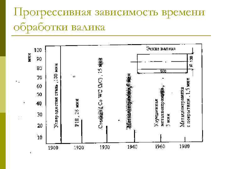 Прогрессивная зависимость времени обработки валика 