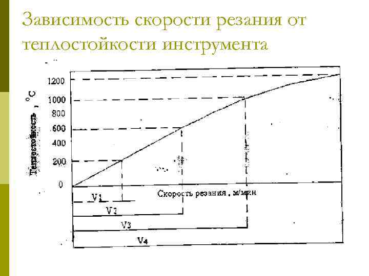 Зависимость скорости резания от теплостойкости инструмента 