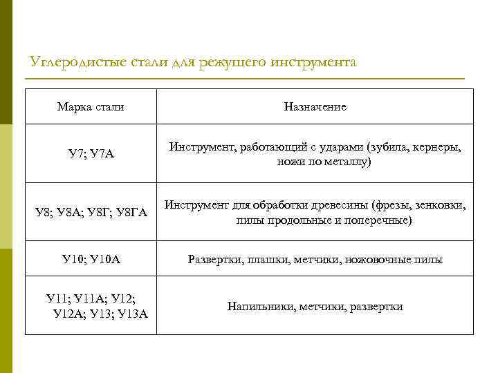 Углеродистые стали для режущего инструмента Марка стали Назначение У 7; У 7 А Инструмент,