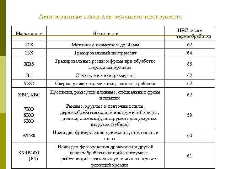 Легированные стали для режущего инструмента НRС после термообработки Марка стали Назначение 11 Х Метчики