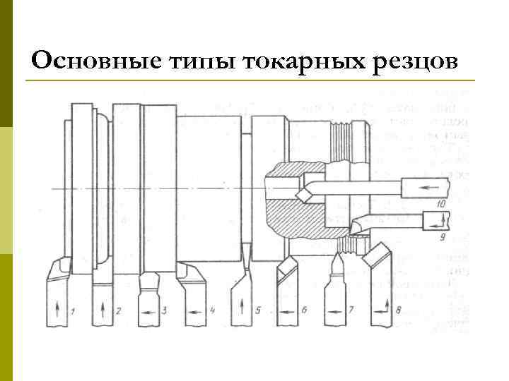 Основные типы токарных резцов 