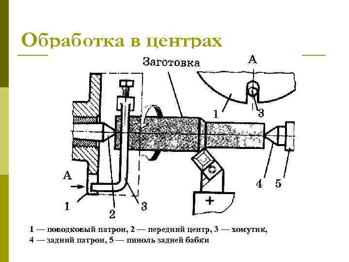 Обработка в центрах 1 — поводковый патрон, 2 — передний центр, 3 — хомутик,