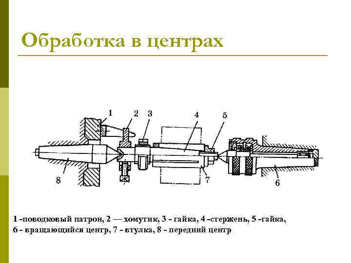 Обработка в центрах 1 -поводковый патрон, 2 — хомутик, 3 - гайка, 4 -стержень,