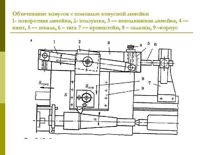 Обтачивание конусов с помощью конусной линейки 1 - поворотная линейка, 2 - ползушка, 3