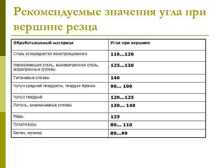 Рекомендуемые значения угла при вершине резца Обрабатываемый материал Угол при вершине Сталь углеродистая конструкционная