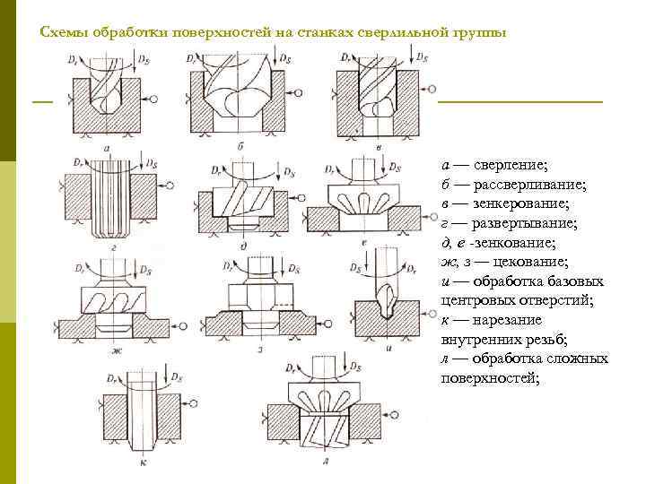 Схемы обработки поверхностей на станках сверлильной группы а — сверление; б — рассверливание; в