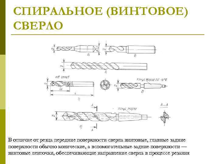 СПИРАЛЬНОЕ (ВИНТОВОЕ) СВЕРЛО В отличие от резца передние поверхности сверла винтовые, главные задние поверхности