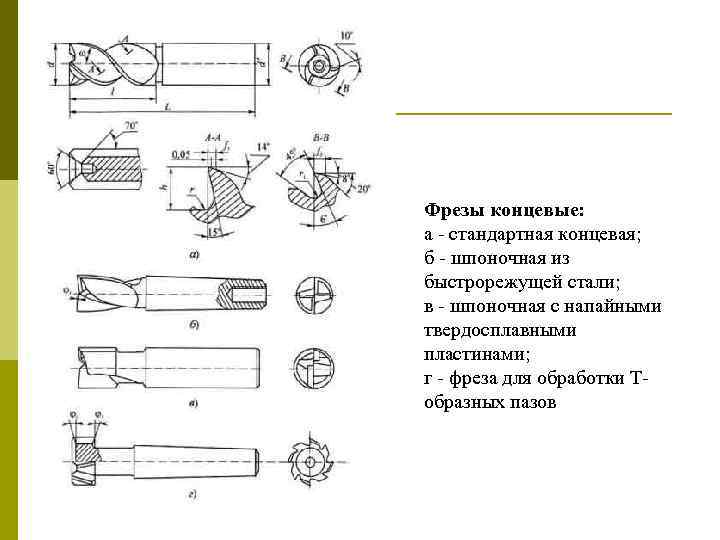Фрезы концевые: а - стандартная концевая; б - шпоночная из быстрорежущей стали; в -
