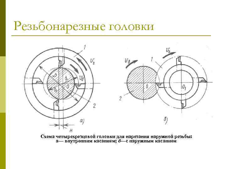 Резьбонарезные головки Схема четырехрезцовой головки для нарезания наружной резьбы: а— внутренним касанием; б—с наружным