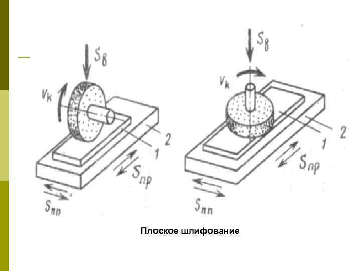 Плоское шлифование. Схема плоского шлифования периферией и торцом шлифовального круга.. Шлифование плоских поверхностей схема. Плоское шлифование торцом круга схема. При шлифовании плоских поверхностей торцом круга.