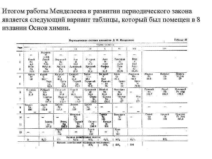 Итогом работы Менделеева в развитии периодического закона является следующий вариант таблицы, который был помещен