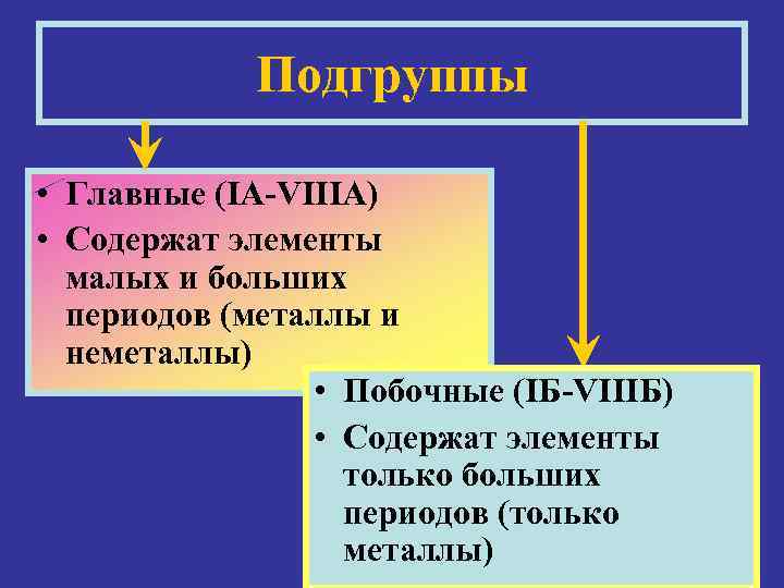 Подгруппы • Главные (IA-VIIIA) • Содержат элементы малых и больших периодов (металлы и неметаллы)