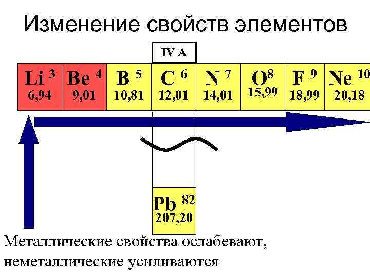 Изменение свойств элементов IV A Li 3 Be 4 B 5 C 6 N