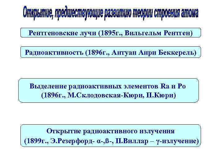 Рентгеновские лучи (1895 г. , Вильгельм Рентген) Радиоактивность (1896 г. , Антуан Анри Беккерель)